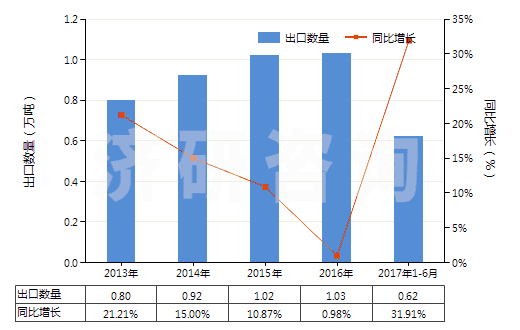 2013-2017年6月中國硫化橡膠制機器及儀器用其他零件(硬質橡膠除外)(HS40169910)出口量及增速統(tǒng)計 2013-2017年6月中國硫化橡膠制機器及儀器用其他零件(硬質橡膠除外)(HS40169910)出口量及增速統(tǒng)計